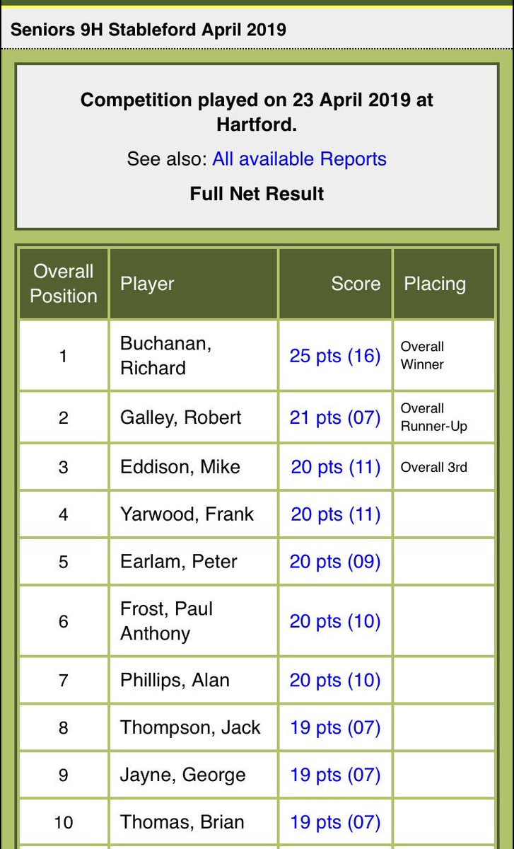 HartfordGolfC's tweet photo. A couple of competition results...Richard Buchanan won another well attended seniors 9 hole Stableford &amp; all the top 10 beat their handicaps. Then @lanny_1 won the ladies Stableford with a massive 45 points, a good handicap reduction for @JustxGem &amp; @Whartie in 3rd place. #HGC ⛳️ https://t.co/VG1o6i10lC