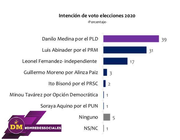 Eldesconocid2's tweet photo. En la intención de voto de las primarias del PLD, Leonel Fernández se encontraría frente a una derrota si se enfrenta al presidente @DaniloMedina , según encuesta CID Latinoamérica #SomosDMRedesSociales  @maxdesoto @JoseRPeraltaF @DMRedesOficial
@fabiola_azuana @maxdesoto https://t.co/Qbwe6O3DGS