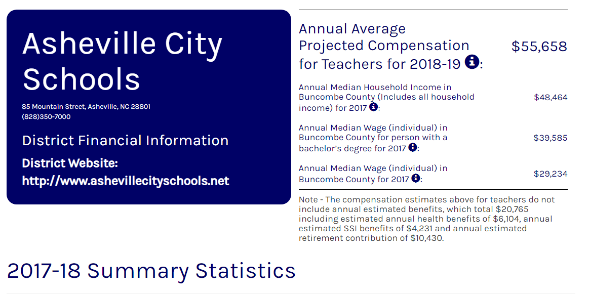 PeteKaliner's tweet photo. The state has unveiled a new data dashboard on #education funding.
You can find it here: https://t.co/wIuRmmVUBN
Here are the teacher compensation rates in #Asheville & #Buncombe...
#AVL #AVLed #AVLnews #AVLgov #WNC https://t.co/yasB5xMSpd