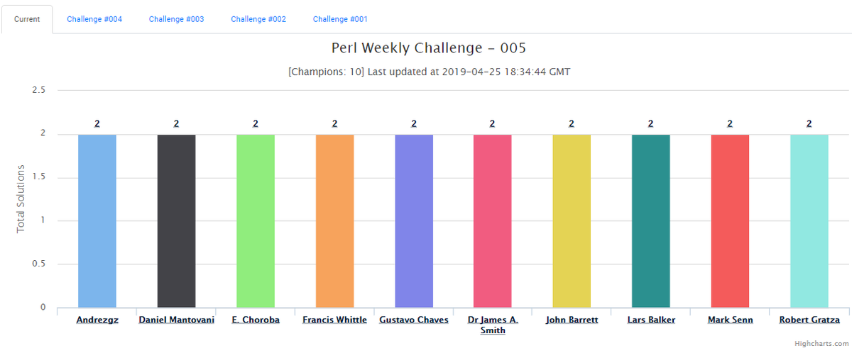 PerlWChallenge's tweet image. 10 members have submitted solutions to the Challenge 005 so far. They are either #Perl5 or #Perl6. None came with solutions in both yet.