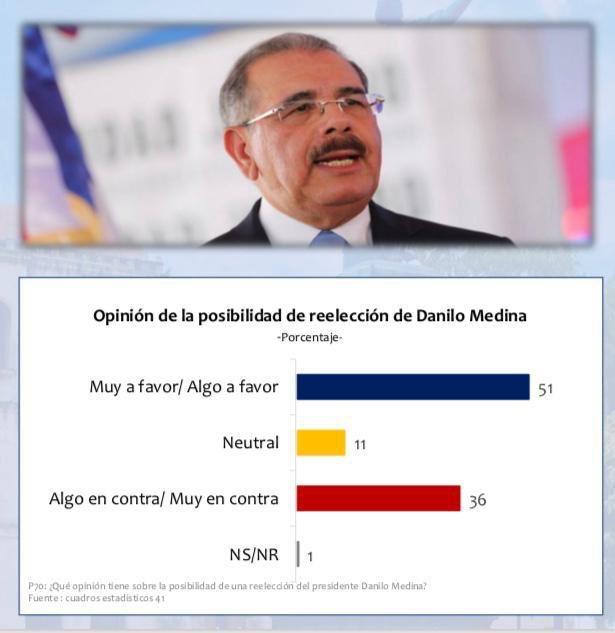 Eldesconocid2's tweet photo. Sus políticas públicas y su trabajo de corazón hacia el pueblo dominicano garantizan que @DaniloMedina ocupe siempre los primeros lugares en las encuestas y entre los líderes de la región.
#SomosDMRedesSociales @JoseRPeraltaF @maxdesoto @fabiola_azuana @DMRedesOficial https://t.co/TaOXsE0GRN
