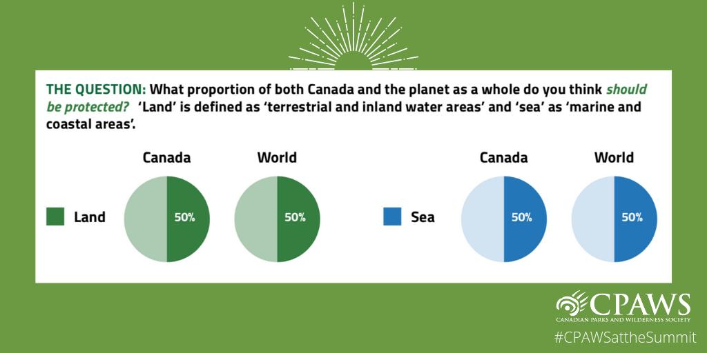 cpaws's tweet photo. Study says Canadians want HALF of Canada and the world protected. Scientists say Nature needs half the world protected. https://t.co/PPqN7y14VE #research #CPAWSattheSummit #AllInForNature https://t.co/uNNxfqlr8p
