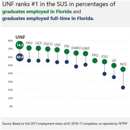 When graduating from UNF, you are more likely to get a full-time job in Florida than from any other Florida state university. UNF ranks #1 among public universities in FL in the percent of graduates employed in FL and graduates employed full-time in FL. bit.ly/2UV1Ebo