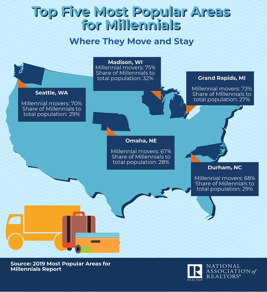 NAR_Research's tweet photo. What cities top the list of places millennials move and stay? https://t.co/fI48KavnvV