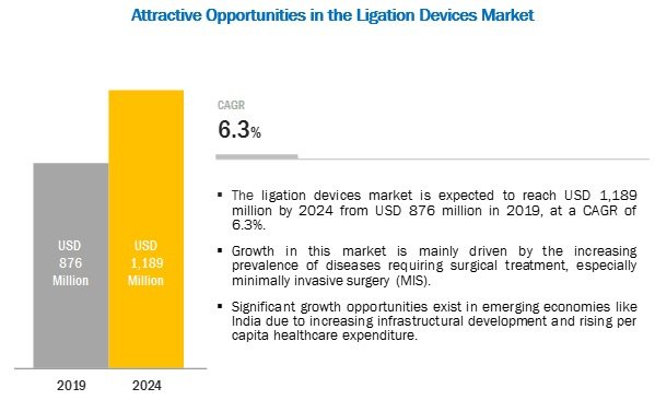 gajanans7's tweet image. Global Ligation Devices Market – Industry Trends and Forecast to 2024
#ligationdevices #ligation #surgical #surgicaltreatment #surgery #gastrointestinal #abdominal #robotic #roboticsurgery #cardiovasculardiseases #medtronic #health markethealthcareresearch.wordpress.com/2019/04/26/glo…