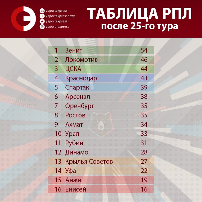 турнирная таблица чемпионата италии по футболу. коля боря вова и юра заняли 1 4 места в спортивном соревновании. на каком месте а четыре. коля боря вова и юра заняли. медальный зачёт сочи 2014 таблица.