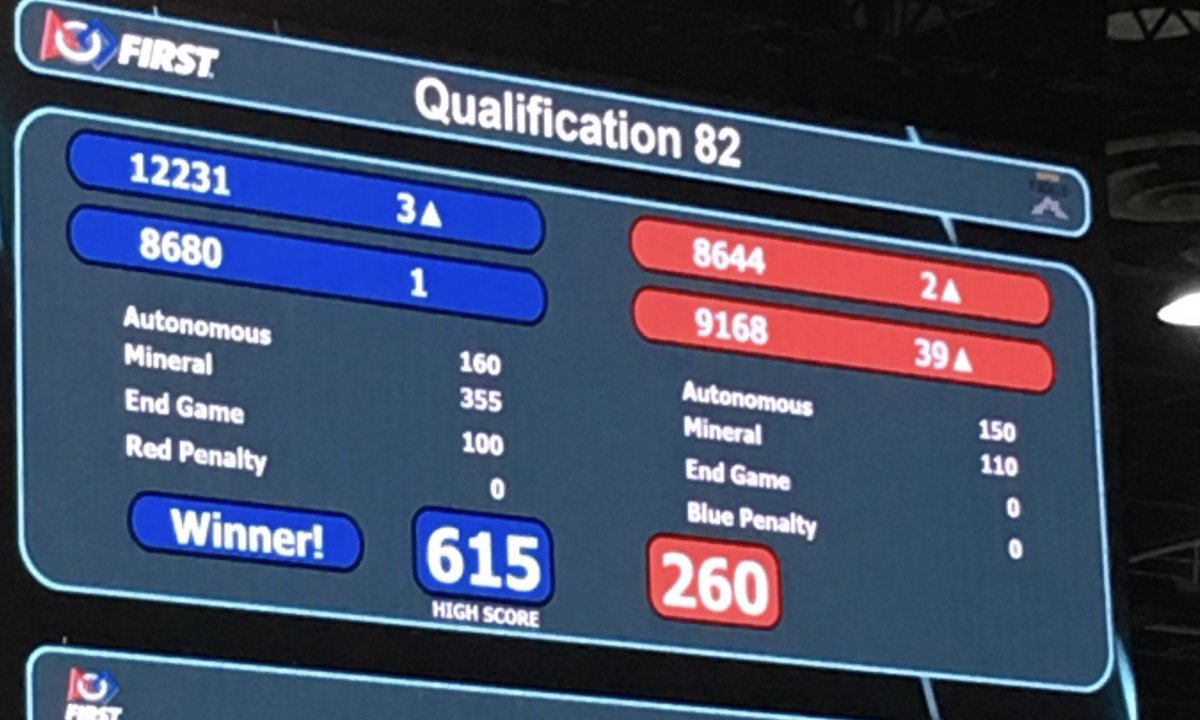 Kraken Pinion (Homestead HS) and awesome alliance partner <a href="/Warri0rTech/">WarriorTech FTC 12231</a> just set a NEW WORLD RECORD at the <a href="/FTCTeams/">FIRST Tech Challenge</a> World Robotics Championship! #mightyhighlanders #omgrobots #roverruckus