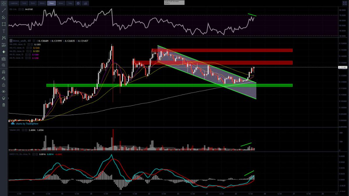 dangerukta's tweet photo. $BTMX / $USDT has broken out of a descending channel and is now testing an area of resistance. If broken we can expect a test of the resistance above or if the price does not push through, expect it to retrace to the 55MA at around $0.125 #BitMax #BTMX #BitmaxToken #FTM #LTO #BTC https://t.co/HAjKWwLWSk