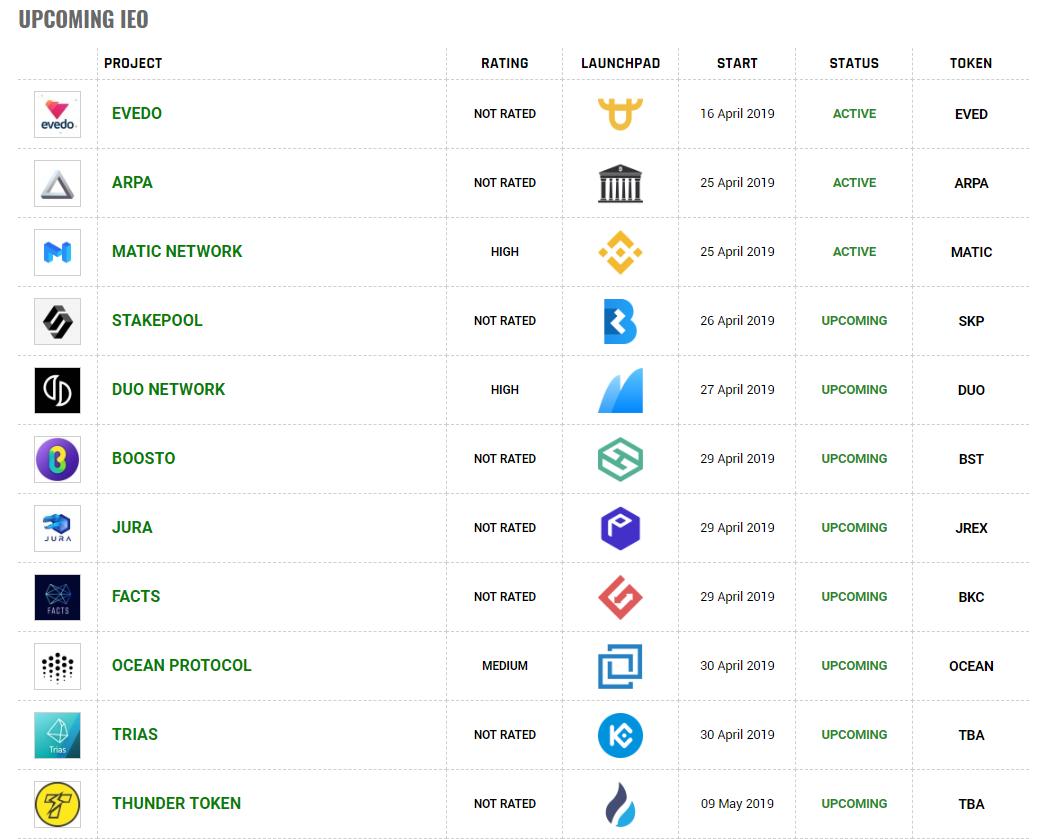 icohigh_net's tweet photo. Do not miss all the following IEO.🚀
- #Stakepool - Bgogo
- #DuoNetwork - Bitmax
- #Boosto - Hotbit
- #Jura - Probit
- #Facts - Gate
- #OceanProtocol - Bittrex
- #Trias - KuCoin
- #ThunderToken - Huobi Prime Lite

More - https://t.co/yZRsDybXYZ https://t.co/V6tr3xujrM