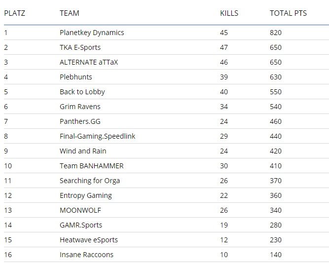 half way through #eslmeisterschaft finals. looking good at rank 1. last two game days on saturday and sunday. #GOGOPKD <a href="/PKDynamics/">Planetkey Dynamics</a>