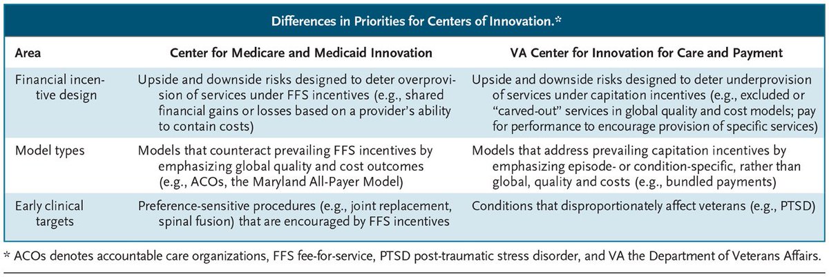 NEJM's tweet photo. The VA MISSION Act dedicates $50 million per year to a new @deptvetaffairs innovation center and would allow it to prioritize pilots that counterbalance underlying incentives, test episode-based payment approaches, and address veteran-specific needs. https://t.co/9wfVWv8AzJ https://t.co/J6r1uhz4Up