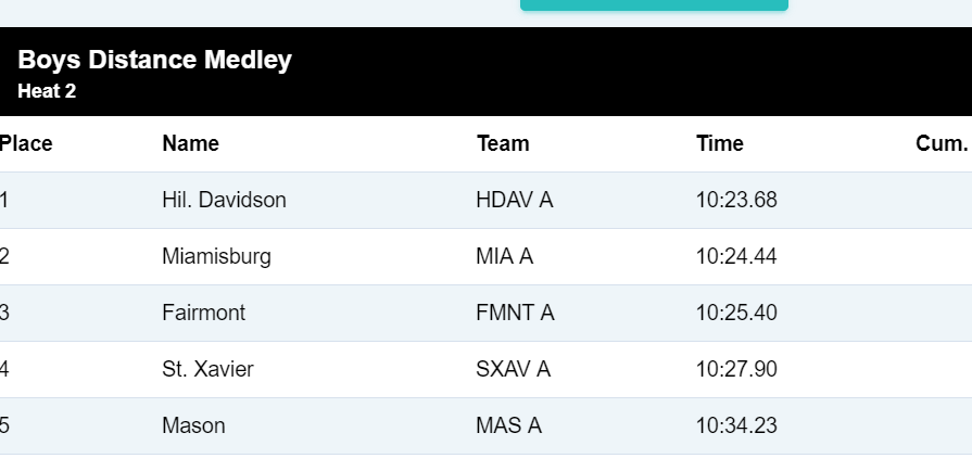 Gents join the ladies as champions of the DMR at Wayne: