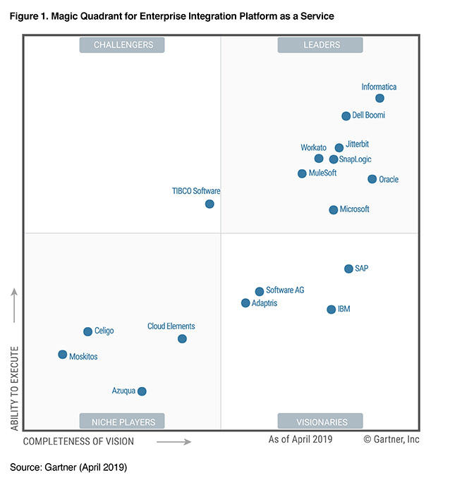 MDMGeek's tweet image. For the sixth consecutive year, @Informatica has been named a Leader in the Gartner Magic Quadrant for Enterprise Integration Platform as a Service! @Gartner_inc 

#MagicStartsHere @parikhash @deesank @karadata @amit_walia @ronenschwartz @ruma68 @vamsri @InfaMDM
