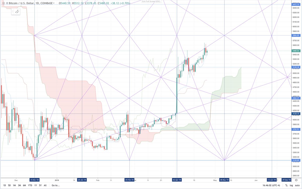 Gann Master Chart