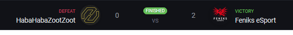 crazycocogaming's tweet image. Feniks CSGO  wins HabaHabaZooZoot 2-0 in FEL @esportsfinland @ViihdeSport League! Important points again. GG

#CSGO #morepoints