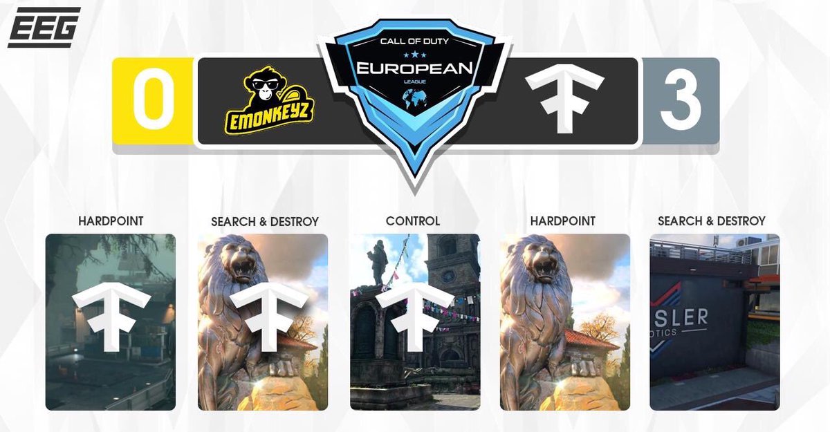 #FactCoD close out the series in a dominant 3-0 fashion versus <a href="/eMonkeyzClub/">eMonkeyz 🍌</a>. 

We will be back tomorrow with more Call of Duty action in the EEG Championship playoffs!

🇪🇸 #VAMOSFACT #FACTWIN