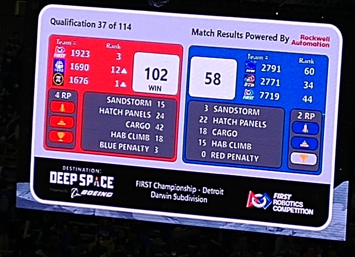 FRCTeam1676's tweet photo. We ended the day in first place on Darwin! Wow! Thank u to all the alliance members in our matches. Very proud there are still four @FIRSTMidAtl teams in the top ten. Let's go FMA! @FIRSTweets @pvrhsd #FIRSTChamp #pascackproud https://t.co/jkIeQMBwCk