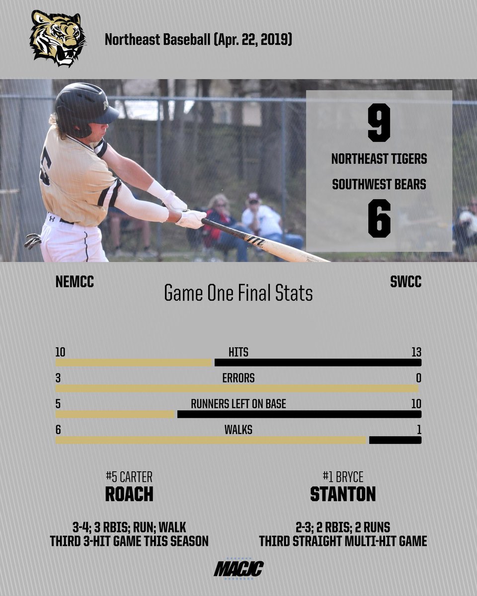 NEMCCTigers's tweet photo. BSB | FINAL STATS (G1): #NEMCC used a 4-run 8th to secure a big comeback win at Southwest on Monday! Carter Roach, Bryce Stanton &amp; Anthony Lipsey all had multiple hits! Ty James was the winner in relief while Tyler Samaniego earned a 6-out save, his 1st this year! #TigerPower https://t.co/InNDMNzii5