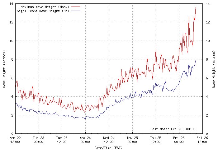 Sig wave height on the Cape Sorell buoy likely nearing a peak. Last reading at 8:30(AEST) was just shy of 26’, with the largest wave reading over 44’. Timing to Bells is 10hrs, with a peak in size just after dark looking on track. Going to be a solid afternoon at the #ripcurlpro