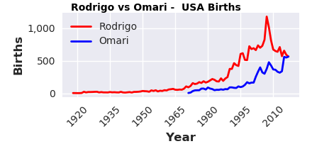 BoyNameGirl's tweet photo. #Rodrigo vs #Omari. See worldwide popularity ranks for over 72,000 baby boy names! https://t.co/RqLSggPJBh https://t.co/48MFkdDgSR