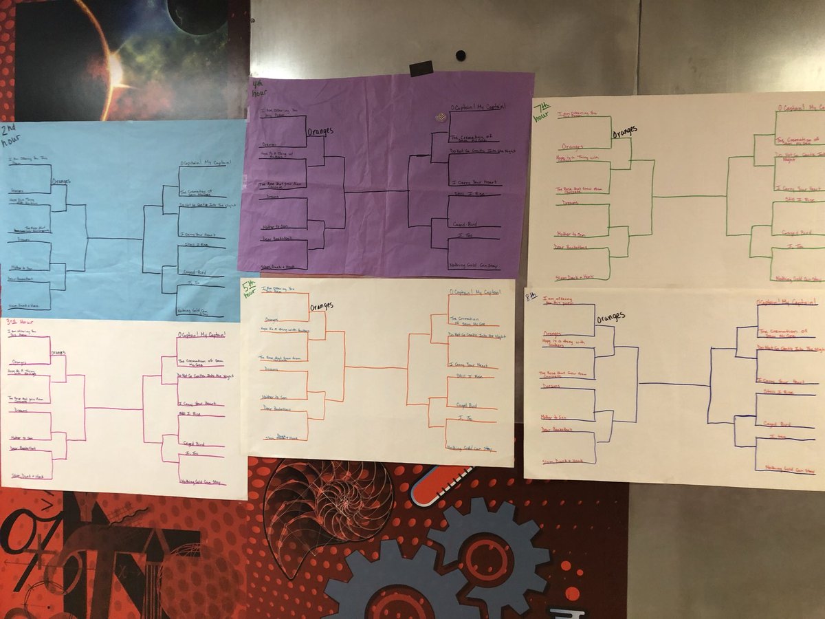 mrswoodland10's tweet photo. Poetry Madness! Which poem will win the most votes from our 6th graders? #winningbracket #teachingpoetry @FoxMiddleSchool https://t.co/bdTFsVpQbY