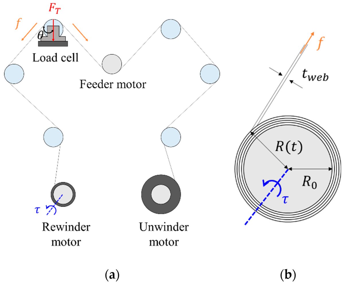 Algorithms_MDPI's tweet image. New paper: Kalman-Filter-Based Tension Control Design for Industrial Roll-to-Roll System

see: mdpi.com/1999-4893/12/4…

#disturbanceobserver
#Kalmanfilter
#feedforwardcontrol
#tensioncontroller
#rolltorollsystem