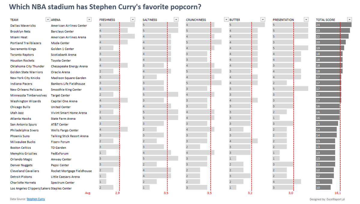 ExcelRaport's tweet image. #MakeoverMonday no 17 @VizWizBI, @TriMyData