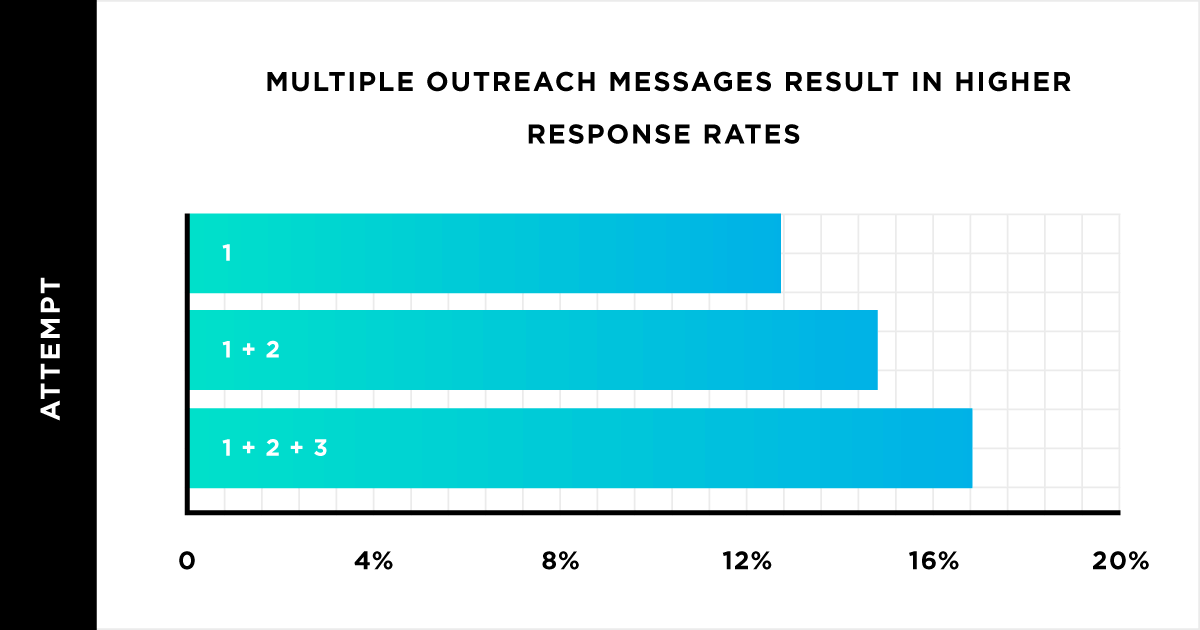 studiomado's tweet photo. RT @Backlinko We Analyzed 12 Million Outreach Emails. Here’s What We Learned! https://t.co/ddZOSJULhp #emailmarketing https://t.co/XIvw7gMQRO