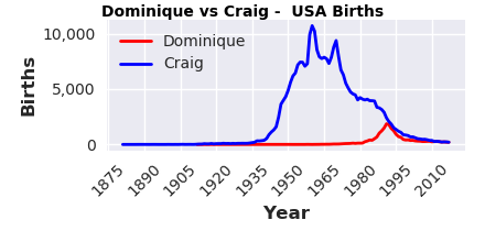 BoyNameGirl's tweet photo. #Dominique vs #Craig. See worldwide popularity ranks for over 72,000 baby boy names! https://t.co/J6PKPkZ23k https://t.co/STXW3QgRlj