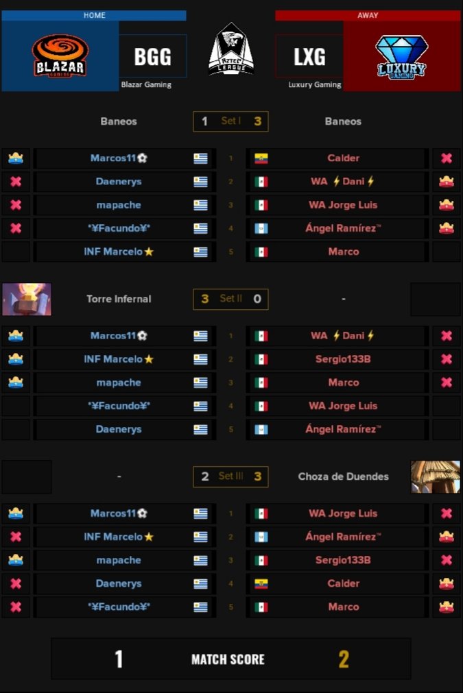 ▶️ RESULTADOS DEL DÍA ◀️
📌Jornada02 

🔹️ @UrbanRoostersGG sigue imparable, y en esta jornada logró vencer a @TeamRideend2 

🔹️ @LuxuryGame05 vence a <a href="/BlazarGaming_/">Blazar Gaming</a> y sigue sumando puntos. 

#GoAztec