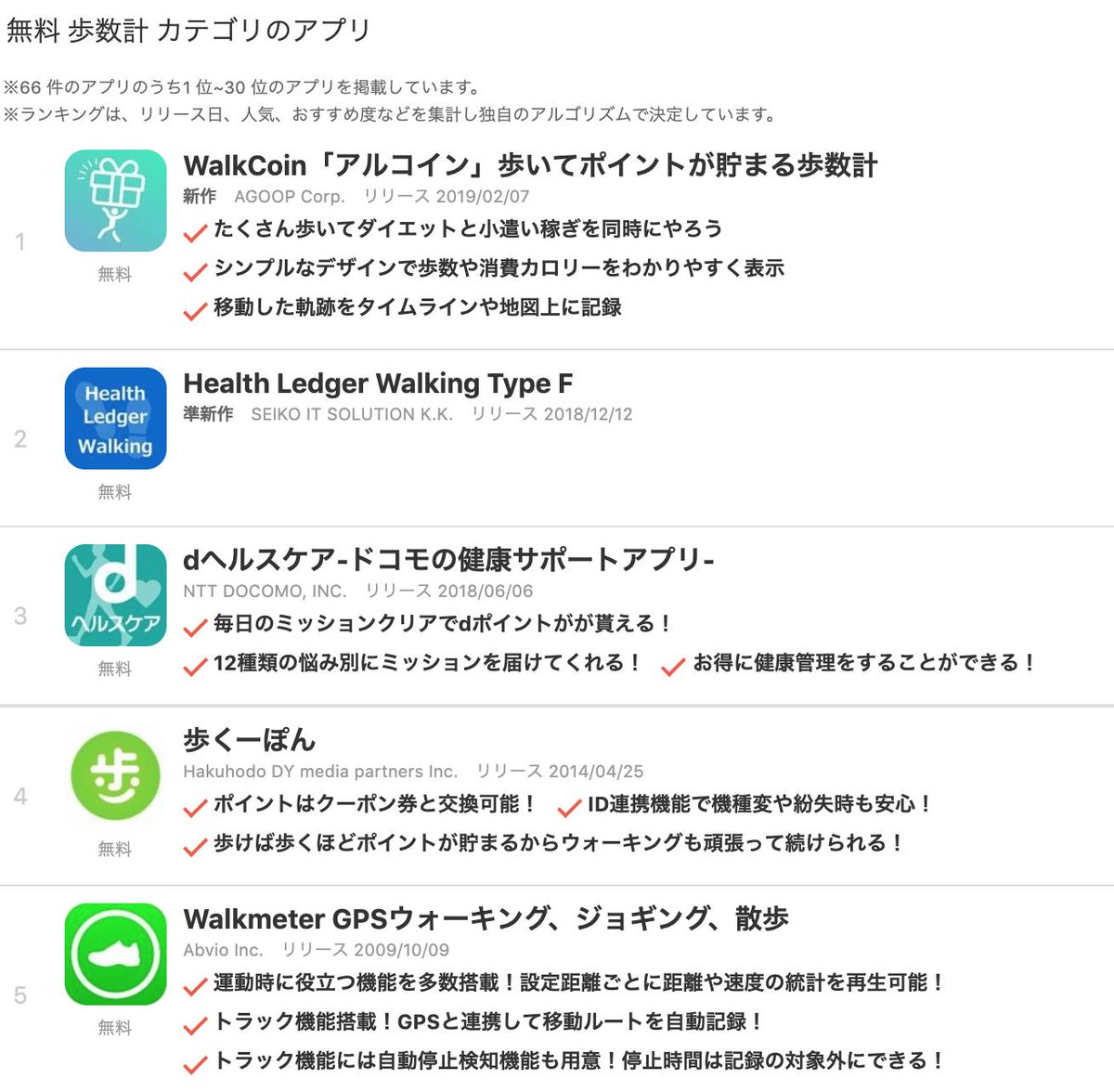 Walkcoin アルコイン ユーザー還元キャンペーン中 Twitter પર 無料歩数計アプリのランキング1位に ドットアップスさんの特集で無料歩数計アプリ１位に ありがとうございます T Co N98tugyqjr アルコイン Walkcoin 歩数計 アマギフ