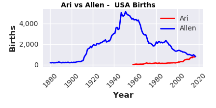 BoyNameGirl's tweet photo. #Ari vs #Allen. See worldwide popularity ranks for over 72,000 baby boy names! https://t.co/ZzbYR4xsFT https://t.co/Nm0qZdNF4C