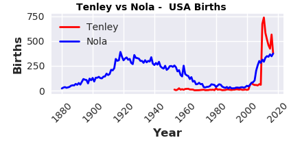 BoyNameGirl's tweet photo. #Tenley vs #Nola. Compare worldwide popularity ranks for over 100,000 names! https://t.co/vpxsX54kdm https://t.co/qlWTnZzR4i