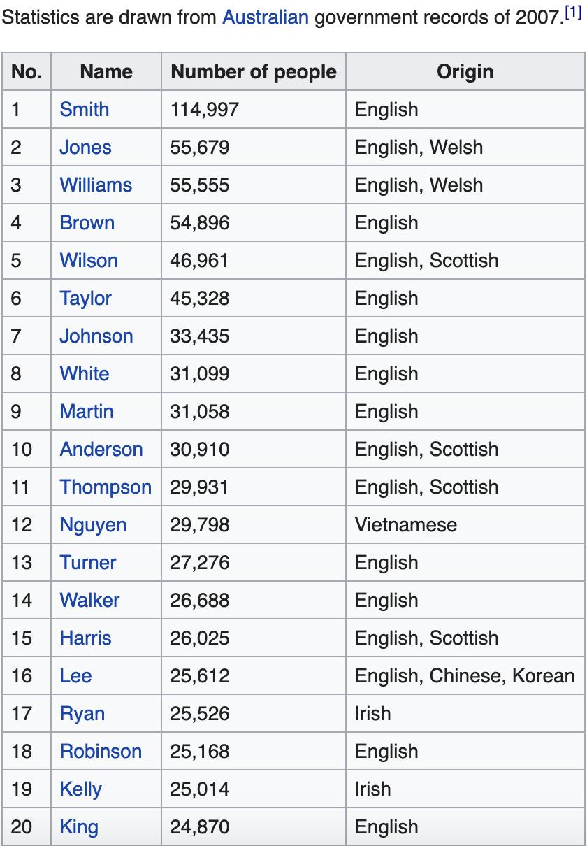 تويتر \ Jeremy Gans تويتر: "According to Wikipedia, citing stats, Nguyen the 12th most common surname in Australia. https://t.co/JOGKEF5aaU"