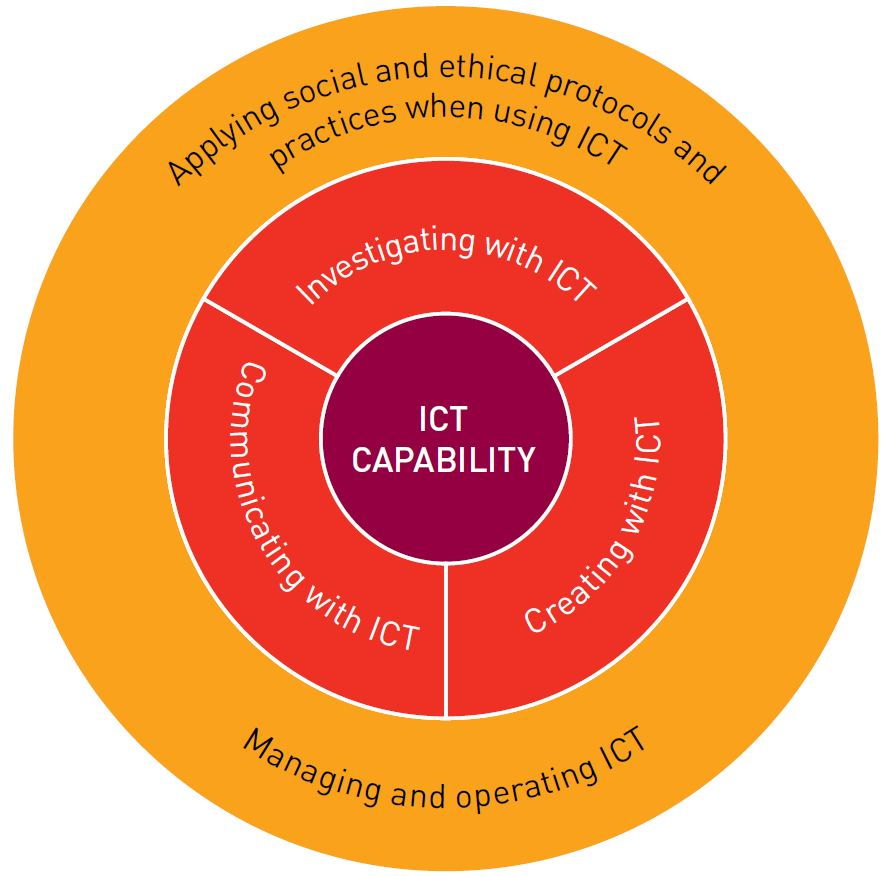 IsabellaGay22's tweet photo. ICT capability supports and enhances student learning and is embedded in all areas of the NSW curriculum. How would you incorporate ICT into a Stage 1 Aboriginal Culture unit focusing on Aboriginal people's connection to land? #UoNTeach #ICT  #Aboriginal #NSWgeneralcapabilities https://t.co/p54EwKhWw6