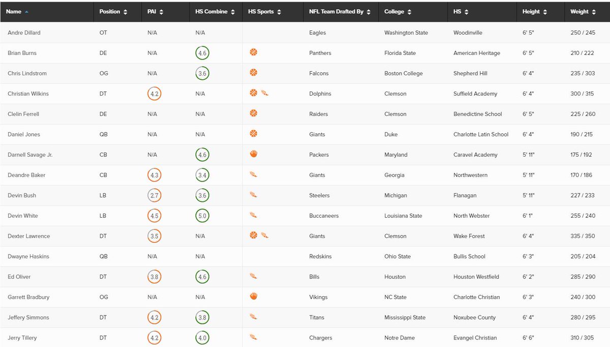 TrckFootball's tweet image. 91% of 2019 1st Round #NFLDraft selections participated in multiple sports during high school.
3.9/5.0 PAI Average
56% Track &amp;amp; Field
44% Basketball
16% Baseball
#multisport #trackfootball
All Picks: trackingfootball.com/blog/tracking-…