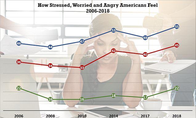Nothing to be proud about on the #health & #wellbeing front in the #US, unfortunately 😢 Latest report analyses #stress #worry #anger world-wide
We need more #happiness #wellness #prevention #sleep #intimacy & #LOVE
#pinksocks #HCLDR #HITsm
@evankirstel @drsteventucker @glfceo