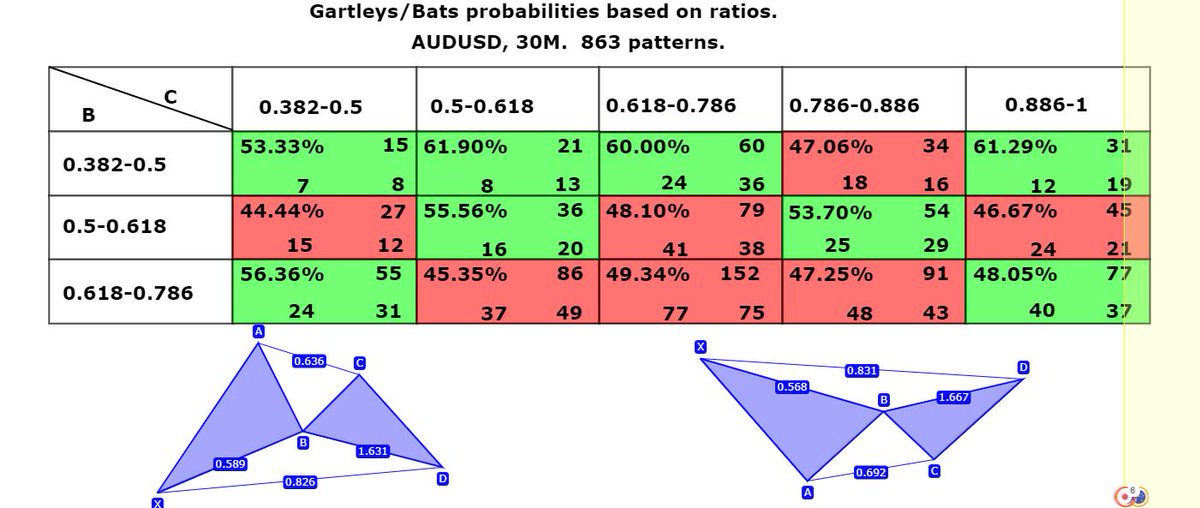 blackbull's tweet photo. The table above describes all possible pattern variations: harmonic gartleys, advanced gartleys, pesavento gartleys, harmonic bats, advanced bat and UG. If you look closer, the range of ratios covers everything.
#TradePatterns
@AnalystPhil https://t.co/ziWXGQ2TWA