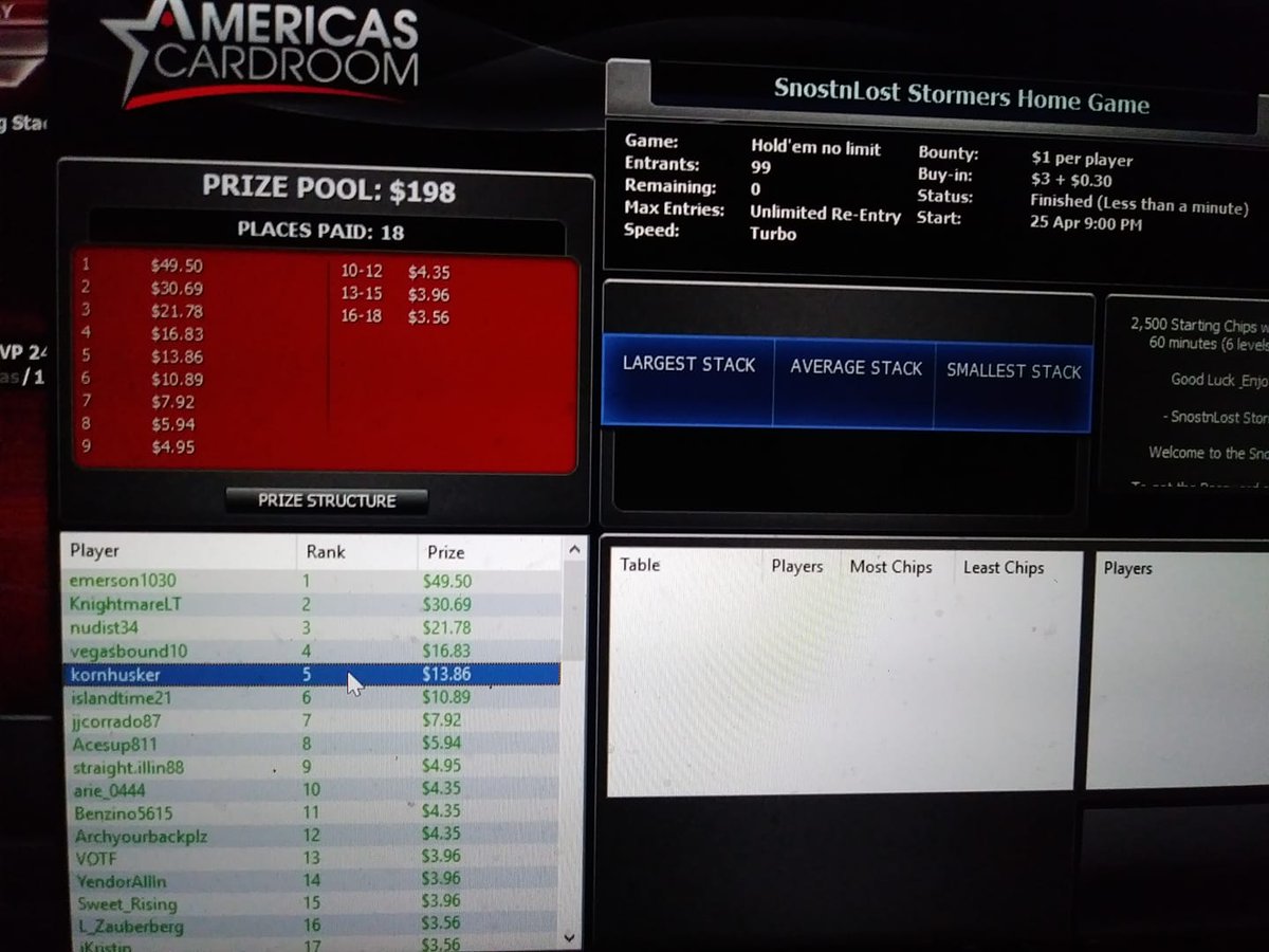 kornhusker44's tweet photo. 5th in @SnostnLostPoker home game tonight for much needed points. #acrstormers #fthype #homegamehype #acrstomeresleaderboard https://t.co/hxki5TYtiH