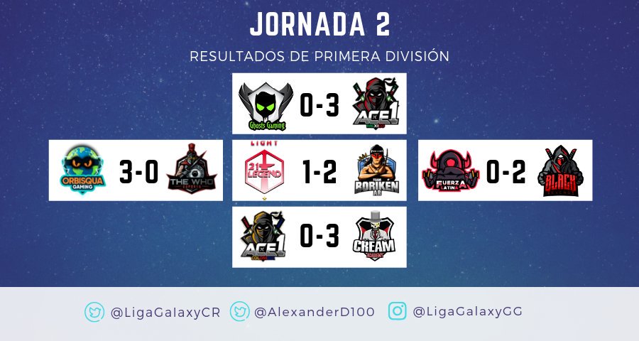 🔸Resultados - Jornada 2🔸

#PrimeraDivision 

🔷WINS🔷
- ACE 1 México 
- Team Boriken
- Orbisqua Gaming
- Cream Academy
- Black Revenge

🔴LOSE🔴
- Ghosts Gaming
- Light 21 Legend
- ACE 1 Colombia
- The Who
- Fuerza Latina

Pronto tabla de posiciones.