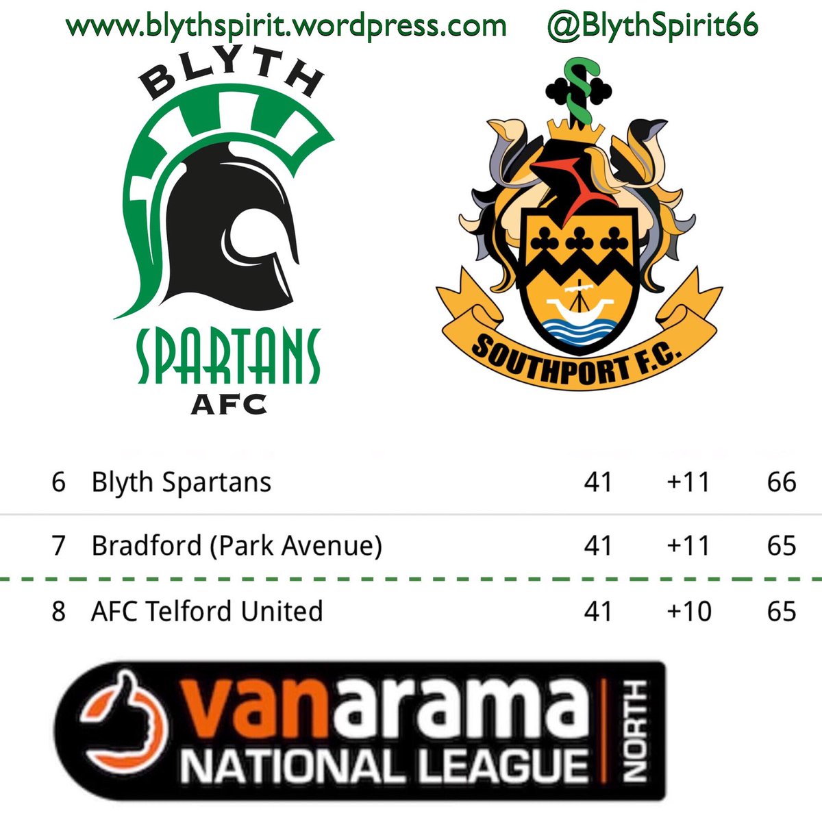 <a href="/Blyth_Spartans/">Blyth Spartans</a> Friday Facts-
6th would be clubs highest ever finish in its 120 years.
1 more piont would give highest ever pts total in 9 seasons at this level.
Current run of 6 wins is best since Feb 17.
9 unbeaten is best form ever at this level DWDWWWWWW.
#HowayBlyth #stats