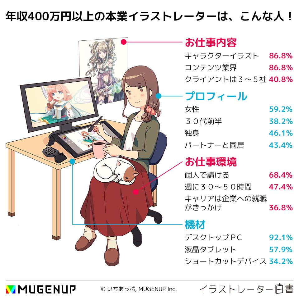 ねこくま 電書ブロガー ｪ イラストレーター白書19 というのが公開 T Co 0jrqahcxqp イラストレーターの7割は女性 特に代前半 本業の人の制作時間は週に30 50時間が多い 年収400万以上の人はクライアント3 5社