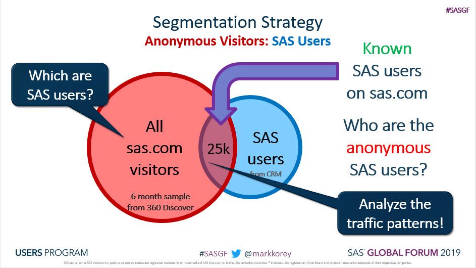 markkorey's tweet photo. 📢 My #SASGF paper is out!! 
Using #SAS at SAS: A #ContentTargeting Segmentation Strategy
👉 https://t.co/16NaNNE39A 👈
 
#CX #DigitalMarketing #Personalization #Martech @SASsoftware #CustomerIntelligence #DigitalStrategy https://t.co/YEmywprZmN