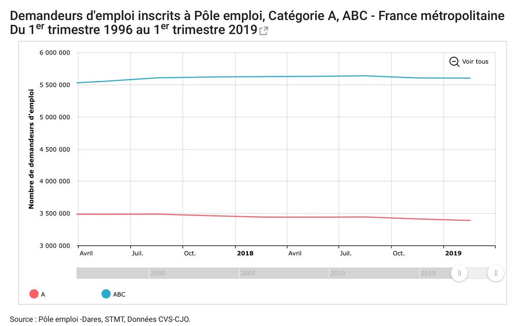 En réponse aux fanatiques macronistes qui s’exclament aujourd’hui en disant que le chômage baisse comme jamais. ❌ Baisse de 0,4% sur un an toutes catégories confondues (contrairement à 1,5%) = quasi nul. ❌ Stagnation parfaite au 1er trimestre 2019 (0%). #ImpostureMacron