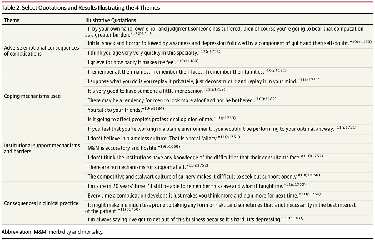 GenMedX's tweet photo. In surgery, complications happen. They're horrible for the patient, but also tough on the surgeon. Probably not discussed openly enough. 

Potential Consequences of Patient Complications for Surgeon #wellbeing 👉🏾 https://t.co/pNCM3uMBoD via @JAMASurgery #medicine #medicalresearch https://t.co/8ReRnf9Mo8