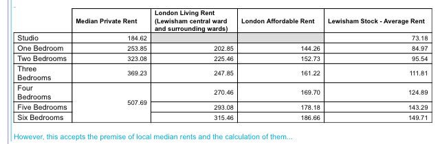 Just a reminder London Affordable Rent is not Social Rent - our councillors @PaulBell1971 @damienegan are so out of touch with their big salaries they believe everything officers and @SadiqKhan say. In Lewisham LAF is 63% year more than council rent.