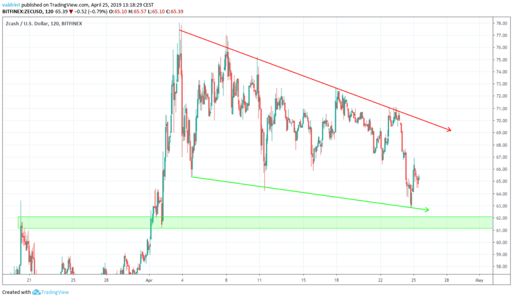 CoinTradeMaker1's tweet photo. (ZEC) Zcash Price Forecast 2019/2020/5 years (revised 26.04.2014): ZEC / USD In the $ 0.60 years, it has problems https://t.co/BzkB0Lta2U https://t.co/sR87Y216LG