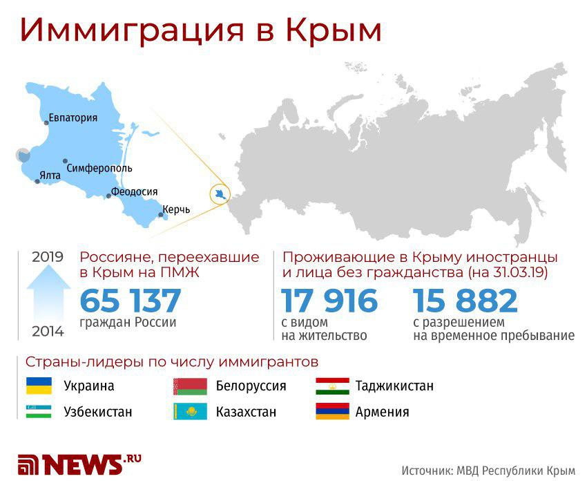 Как переехать в украину