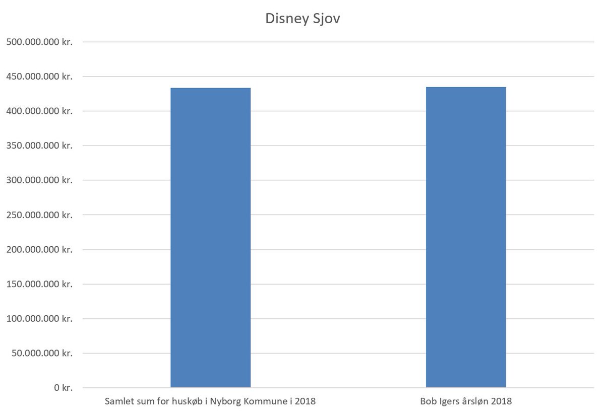 Boligsiden's tweet photo. Walt Disney-direktør Bob Iger tjente 435 millioner kroner sidste år https://t.co/0NKuYjoe87 Det svarer til, hvad der blev brugt på huse i Nyborg Kommune. Nyd Disney Sjov iaften. God weekend #dkbolig #deterfredag https://t.co/PETpg47hsp