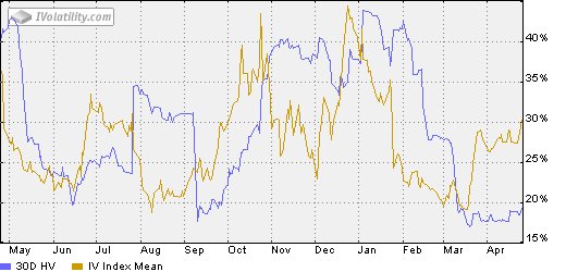 Ivolatility Charts